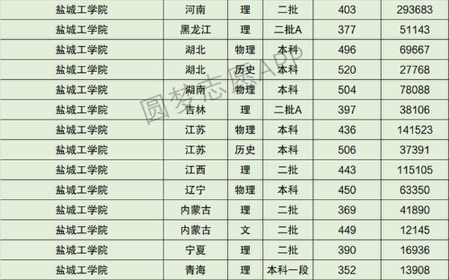 淮海工学院要升一本吗