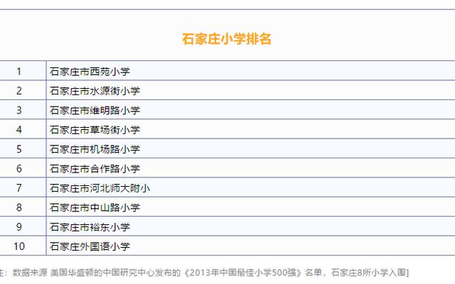 石家庄西苑小学全国排名