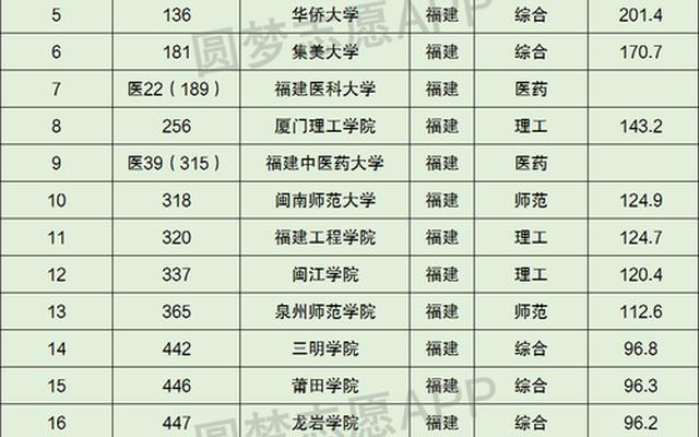 福建大专排名以及分数线(福建最好的大专排名榜分数线)