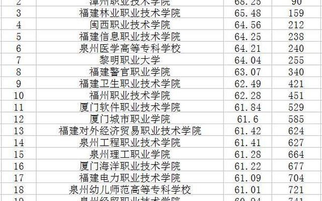 福建公办大专学校排名榜,福建省最好的公办大专学校排名