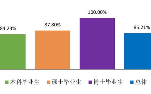 硕士研究生毕业率高吗(硕士研究生容易毕业吗)