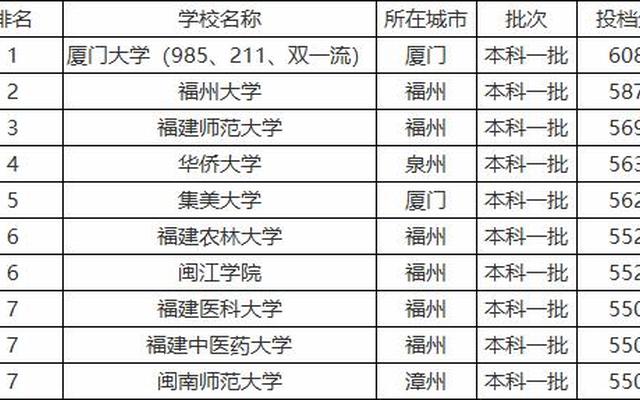 福建大学学费一览表-福建一本大学一览表