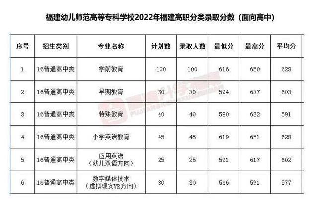 福建大专排名一览表及分数(福建排名第一的大专)