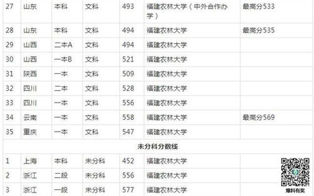 福建大专排名及分数线春季高考-福建大专春招分数线