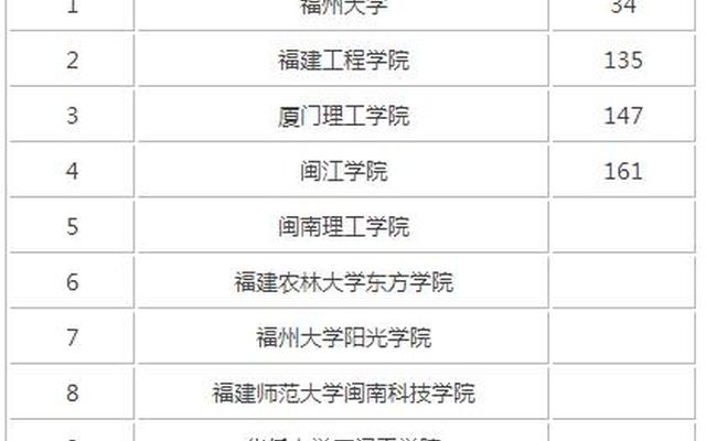 福建一本大学全部名单公布