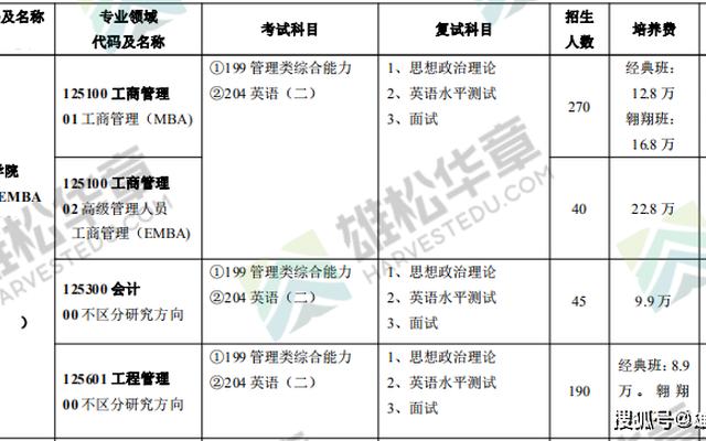 工程管理考研究生要考哪些科目