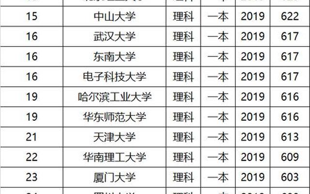 福建省大学排名一览表及分数线