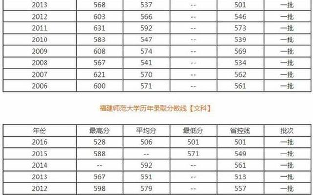 福建师范大学分数线文科,福建师范大学分数线文科多少