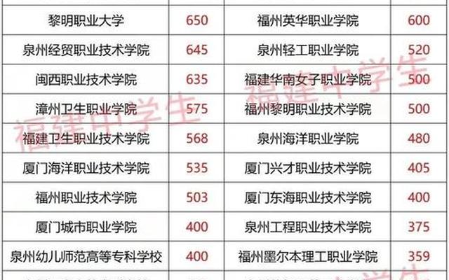 福建学校排名2022最新排名(福建高校排名一览表)