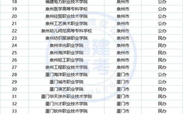 福建民办大专学校排名,福清公立中专有哪些学校排名