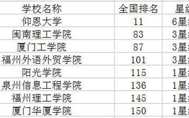 福建省大学排名一览表2019—福建所有大学排名一览表