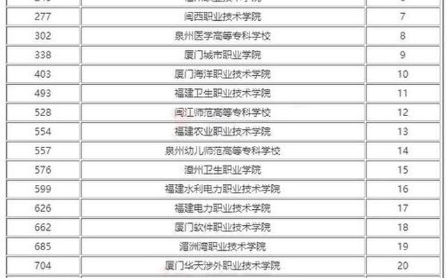 福建省最好的公办大专学校排名