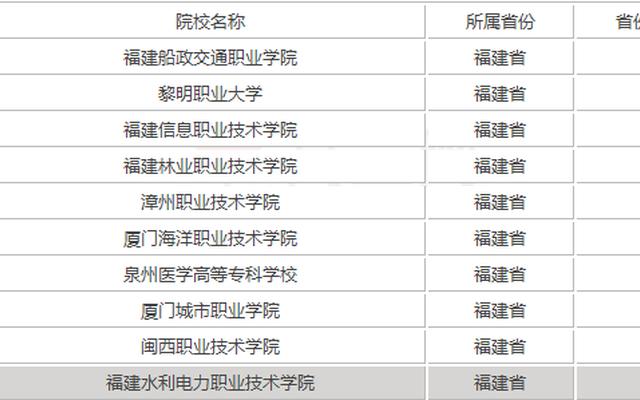 福建学校排名榜_福建省职校学校排名榜