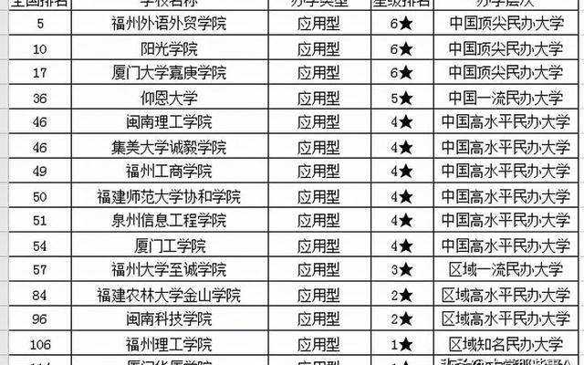 福建省职校学校排名榜