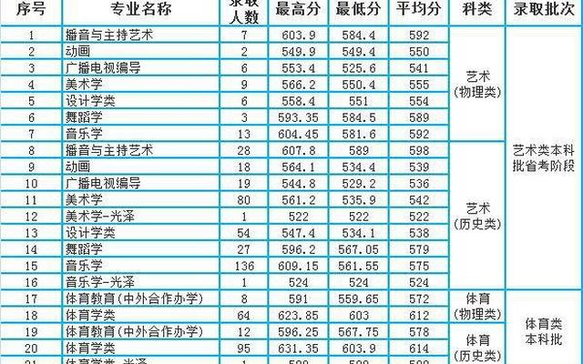 福建师范大学分数线文科多少