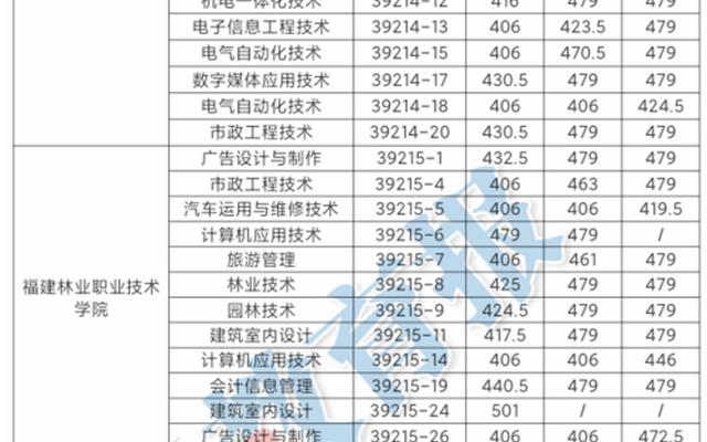 福建高考大专排名分数线