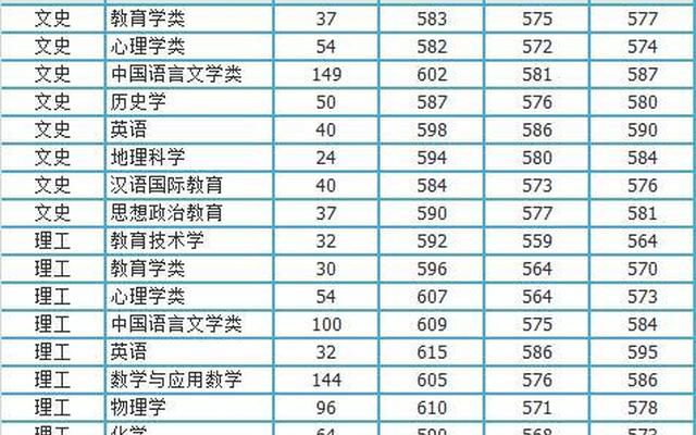 福建师范大学2016年录取分数线