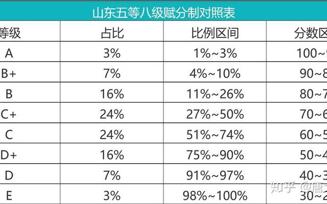 福建高考赋分等级对照表_辽宁省高考等级赋分表