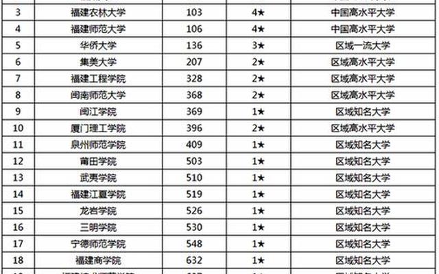 福建高校排名一览表、福建省高校排名