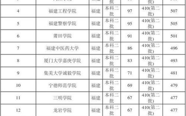 福建二本学校排名一览表