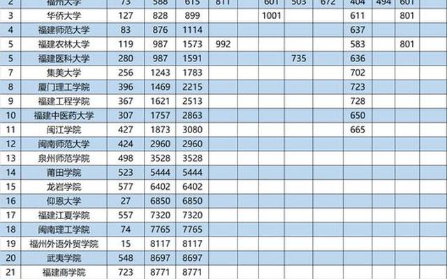 福建高校排名一览表