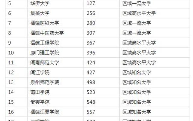 福建所有大学排名一览表