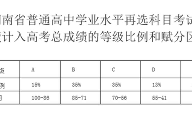 高考按等级赋分是什么意思