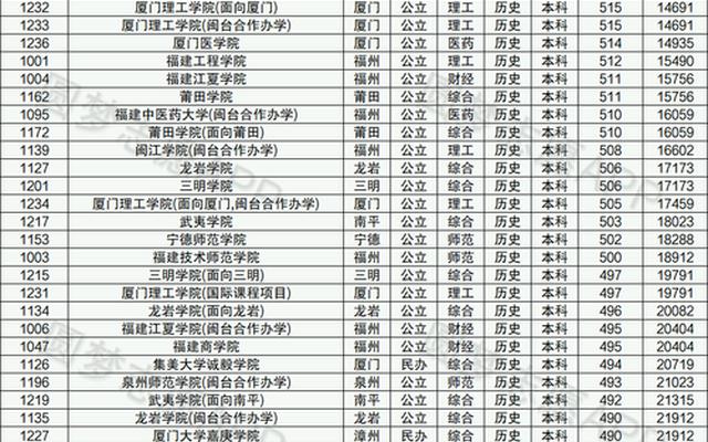 福建大学学费一年多少钱