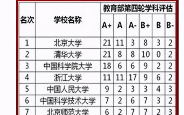 浙江大学第五轮学科评估预测