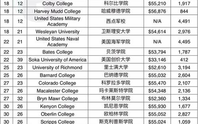 美国的大学排名一览表