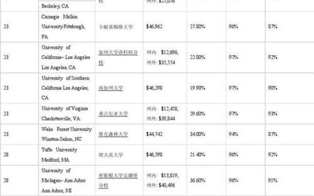 美国名校前十名_美国大学排名前30的大学