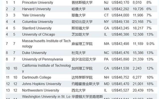 全球常青藤大学排名