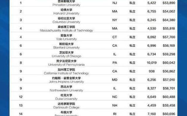 美国的好大学排名榜