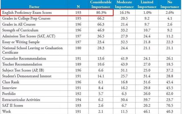 美国大学转学gpa一览表