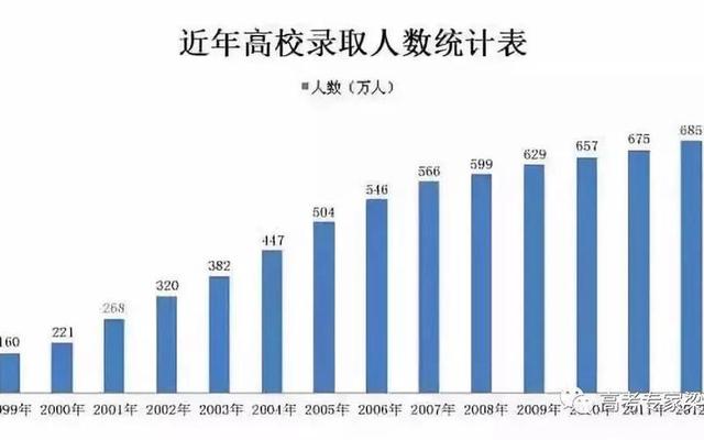 美国本科生占总人口的比例