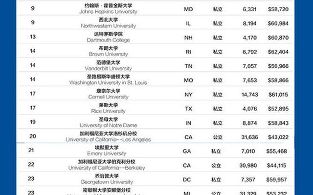 美国大学排名前30的大学