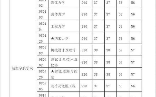 考南京航空航天大学多少分能上(多少分能上南京航空航天大学)