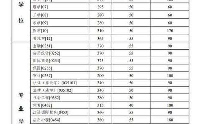 考研350分能上什么大学_材料考研350分能上什么学校