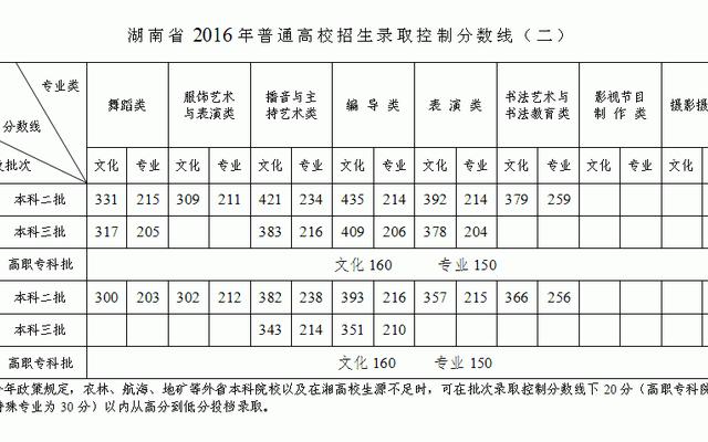 湖南考高中要多少分