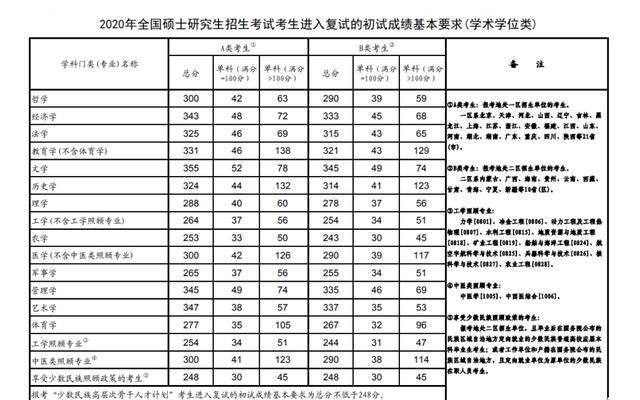 考研ab类有何区别—考研a类考生和b类考生区别