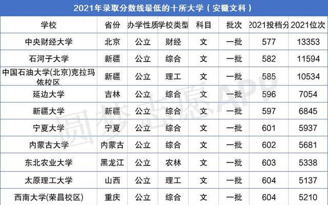 适合二本生捡漏的211大学