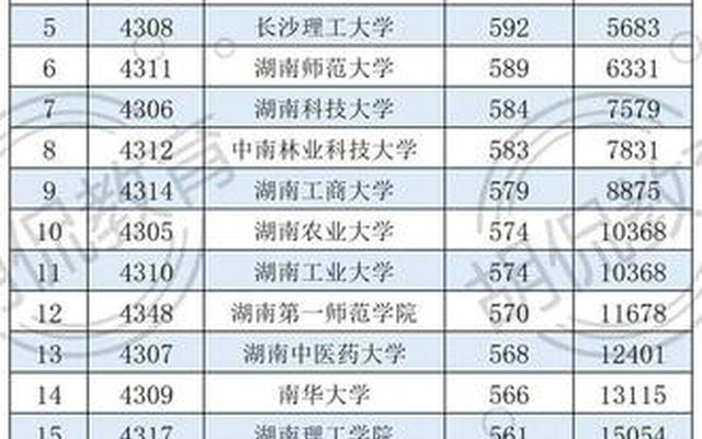 湖南多少分可以上一本大学