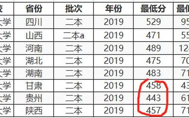 十所最差的211