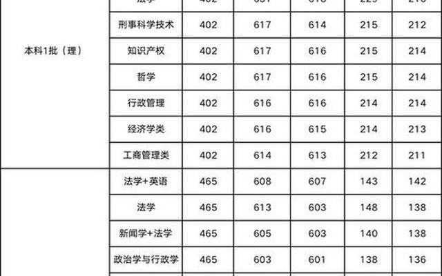 重庆本地考西南政法大学要多少分