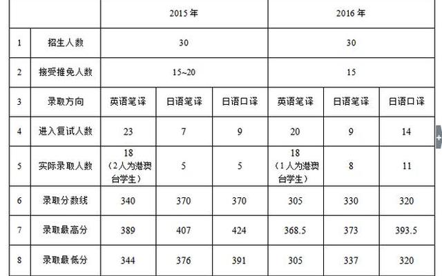 化学考研340分是什么水平