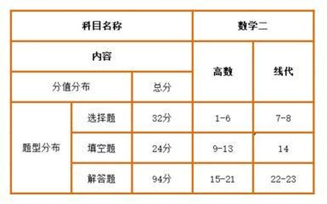 怎么确定考研数学一还是二