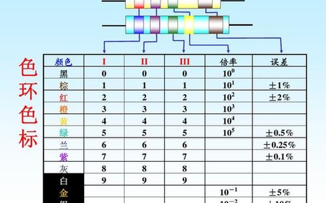 色环电阻颜色表示