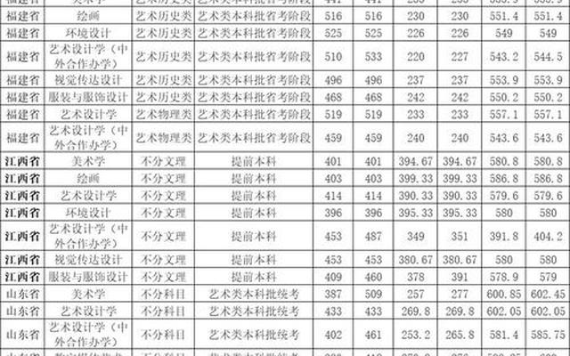 艺术类本科最低分数线的学校_分数最低的艺术本科大学