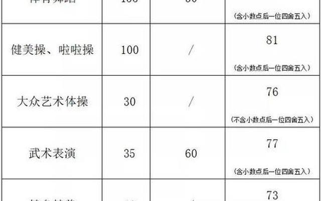 一本舞蹈大学分数线