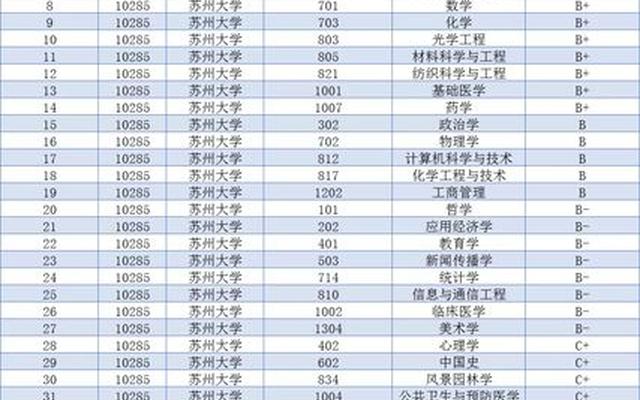 苏州大学热门专业排名